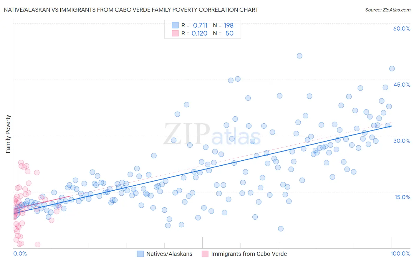 Native/Alaskan vs Immigrants from Cabo Verde Family Poverty