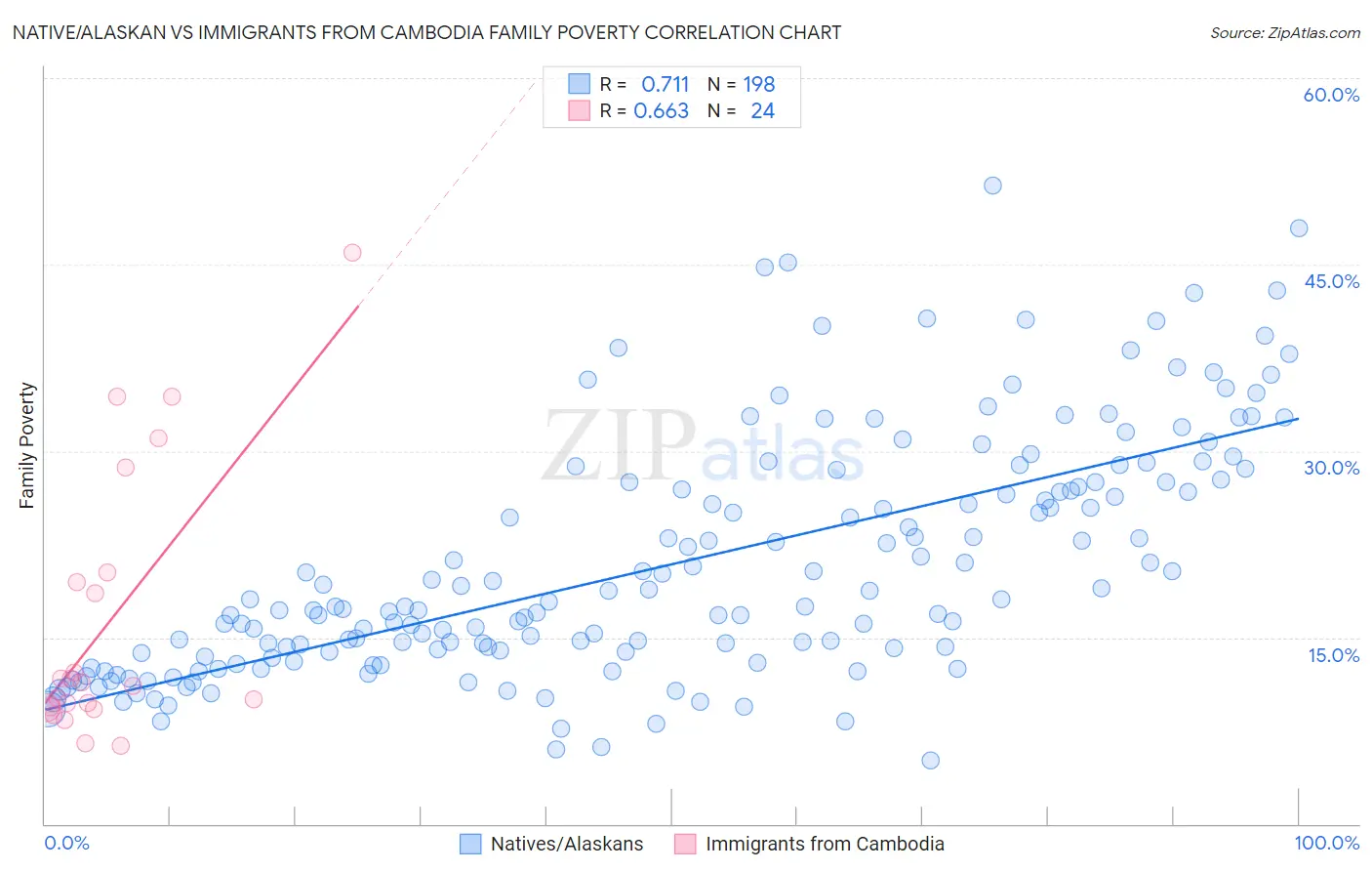 Native/Alaskan vs Immigrants from Cambodia Family Poverty