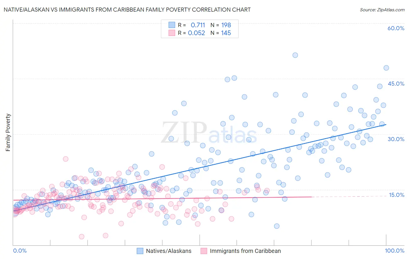 Native/Alaskan vs Immigrants from Caribbean Family Poverty