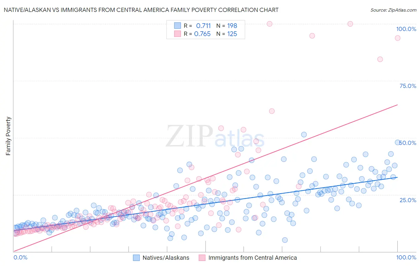 Native/Alaskan vs Immigrants from Central America Family Poverty