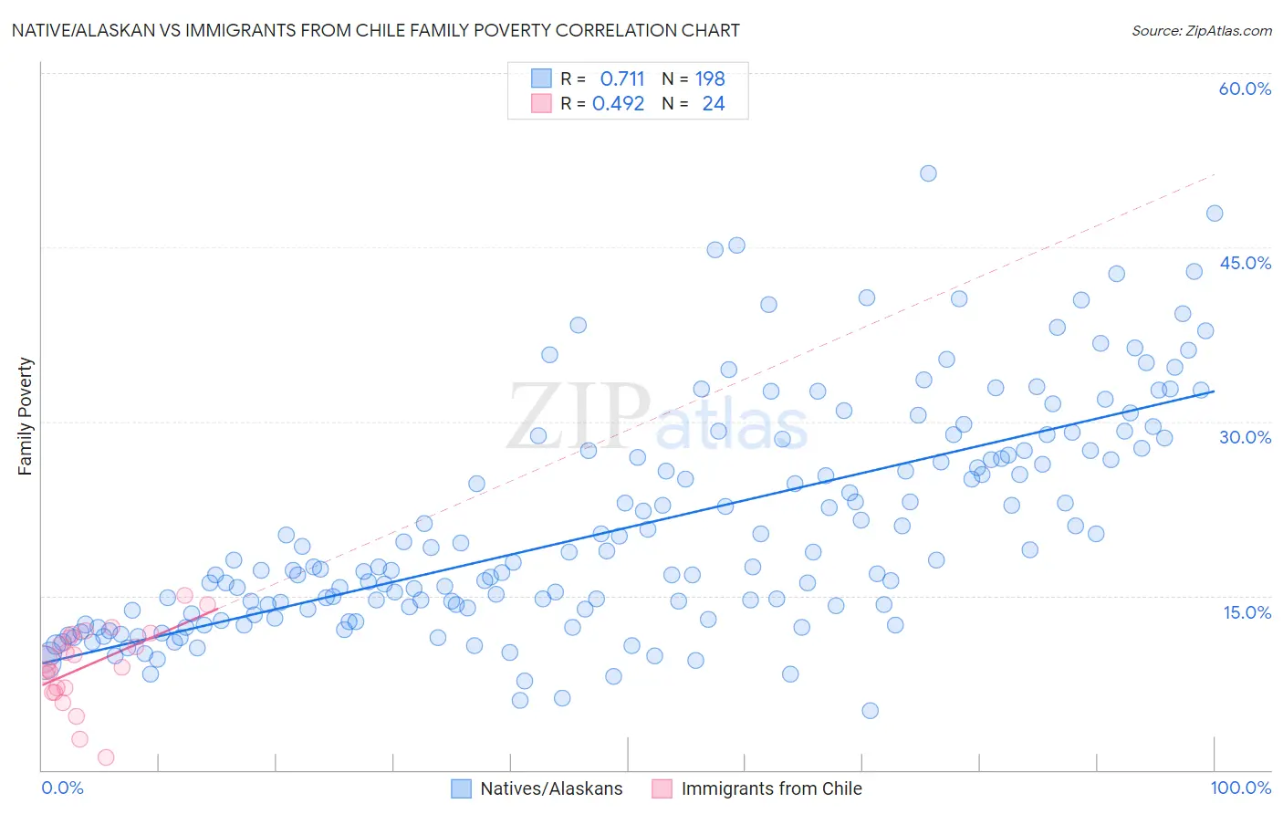 Native/Alaskan vs Immigrants from Chile Family Poverty
