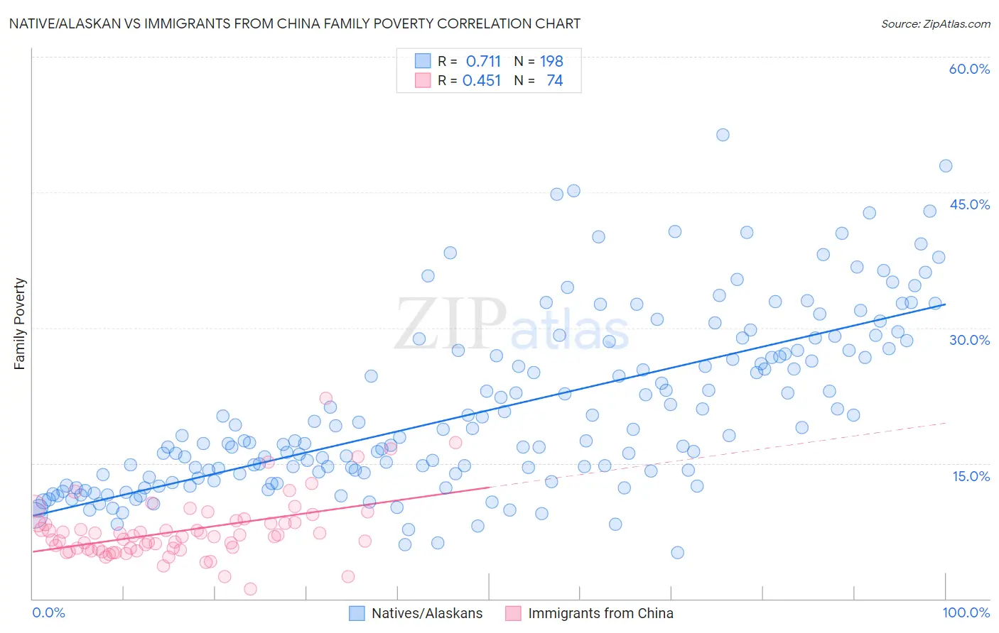 Native/Alaskan vs Immigrants from China Family Poverty