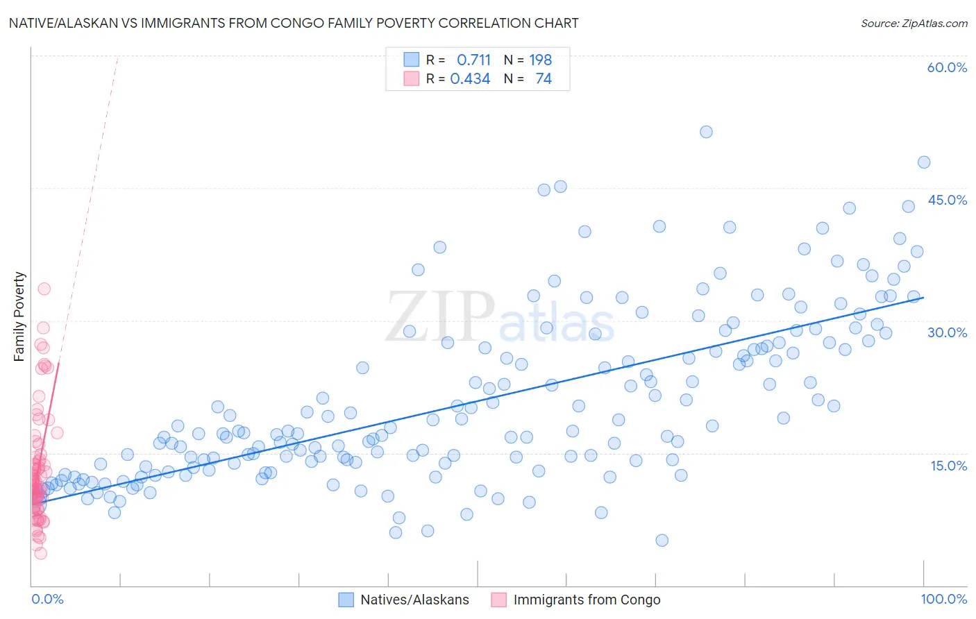 Native/Alaskan vs Immigrants from Congo Family Poverty