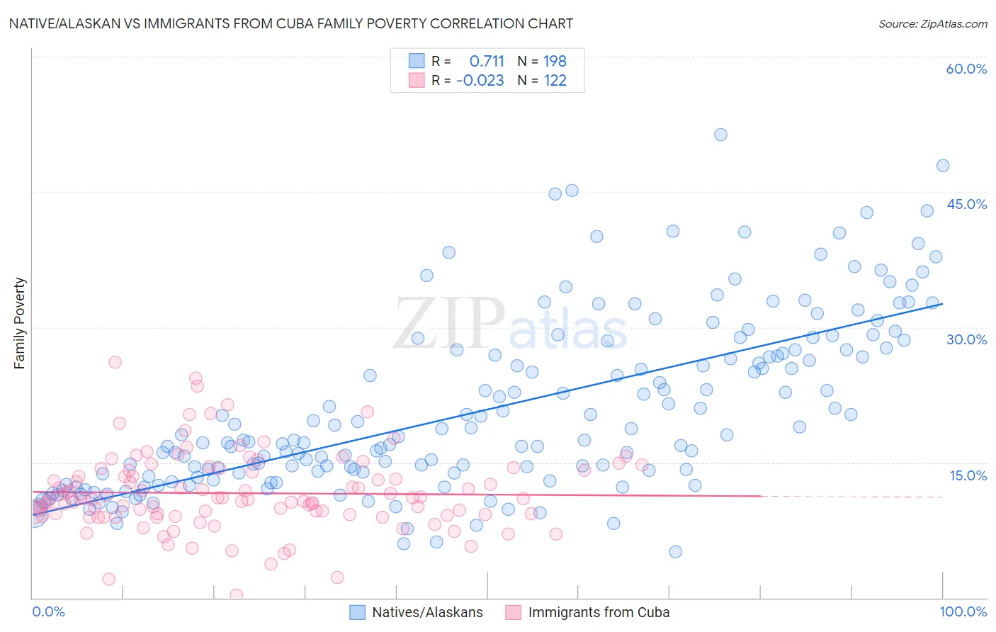 Native/Alaskan vs Immigrants from Cuba Family Poverty