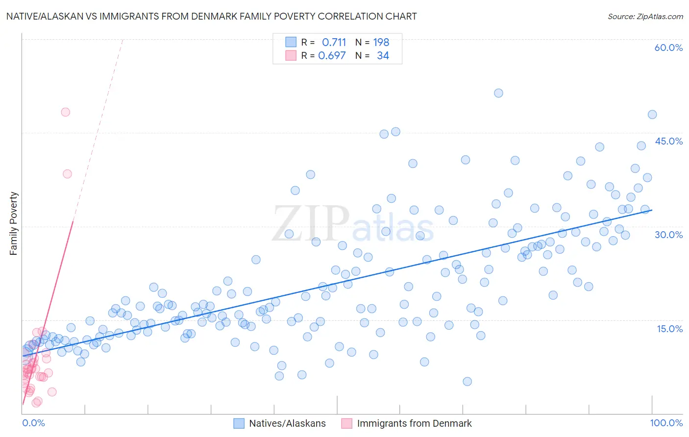 Native/Alaskan vs Immigrants from Denmark Family Poverty