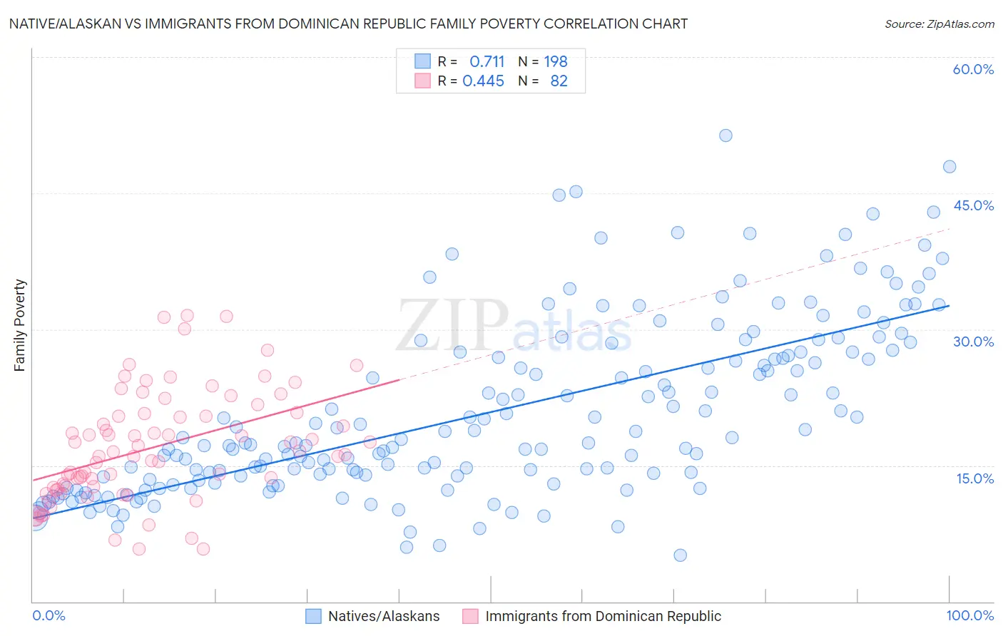 Native/Alaskan vs Immigrants from Dominican Republic Family Poverty