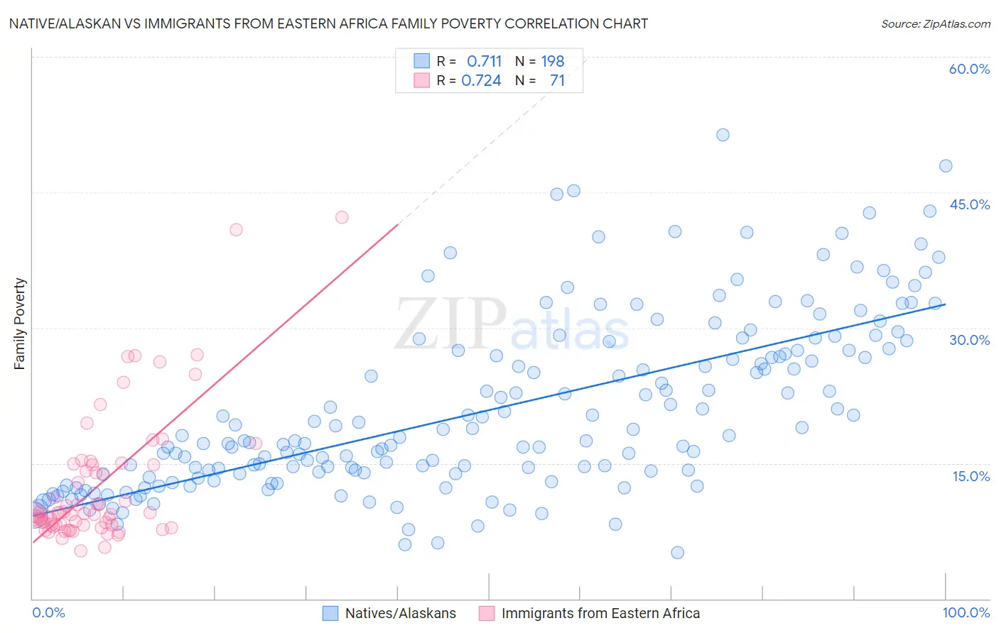 Native/Alaskan vs Immigrants from Eastern Africa Family Poverty