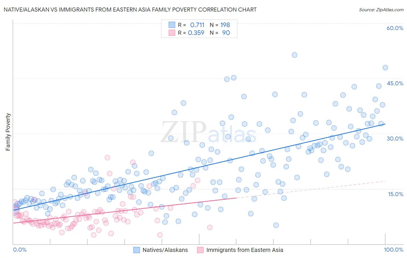 Native/Alaskan vs Immigrants from Eastern Asia Family Poverty