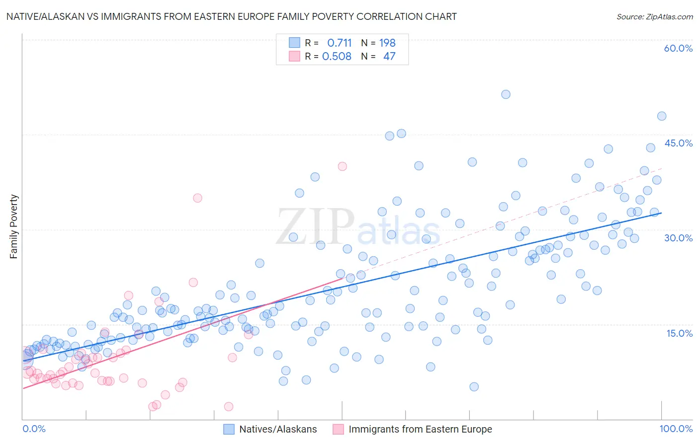 Native/Alaskan vs Immigrants from Eastern Europe Family Poverty