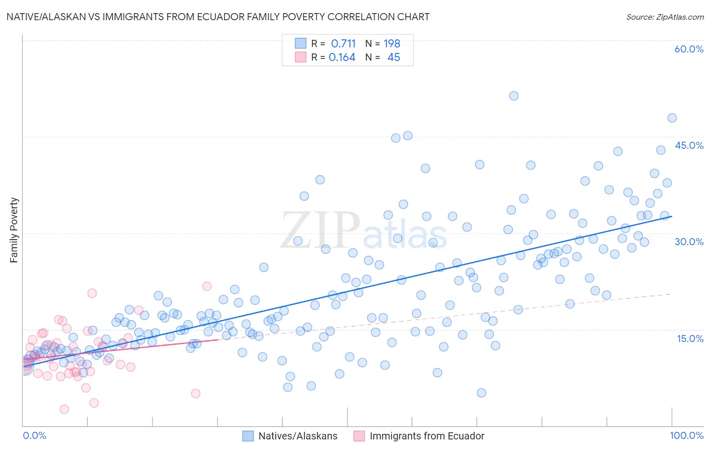 Native/Alaskan vs Immigrants from Ecuador Family Poverty