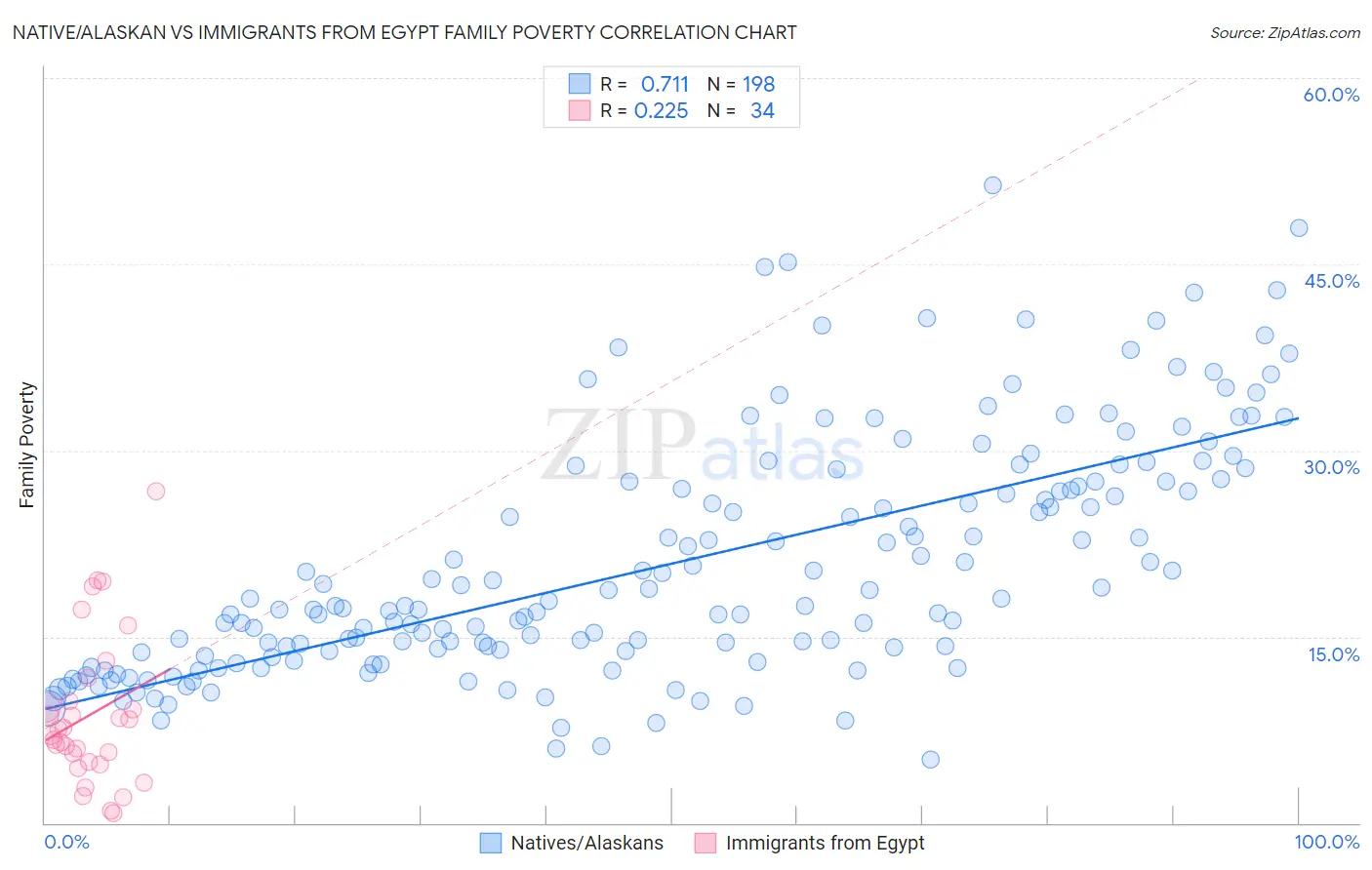Native/Alaskan vs Immigrants from Egypt Family Poverty