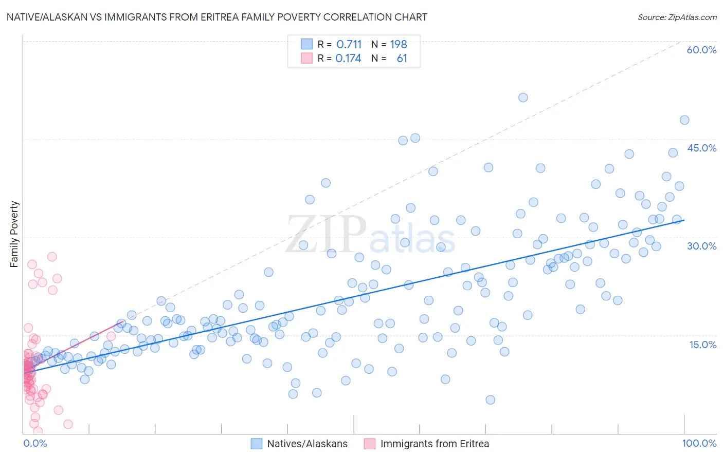 Native/Alaskan vs Immigrants from Eritrea Family Poverty