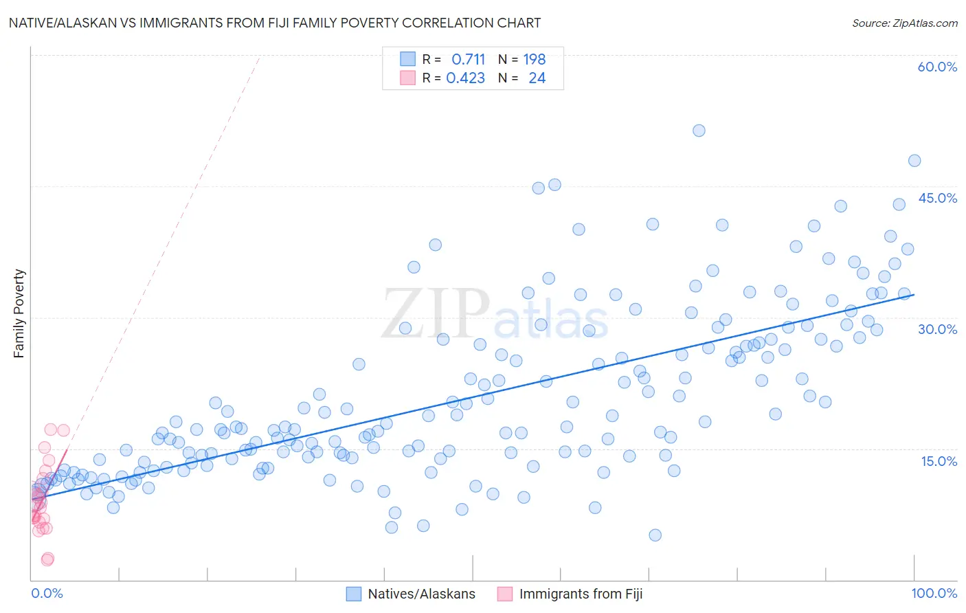 Native/Alaskan vs Immigrants from Fiji Family Poverty