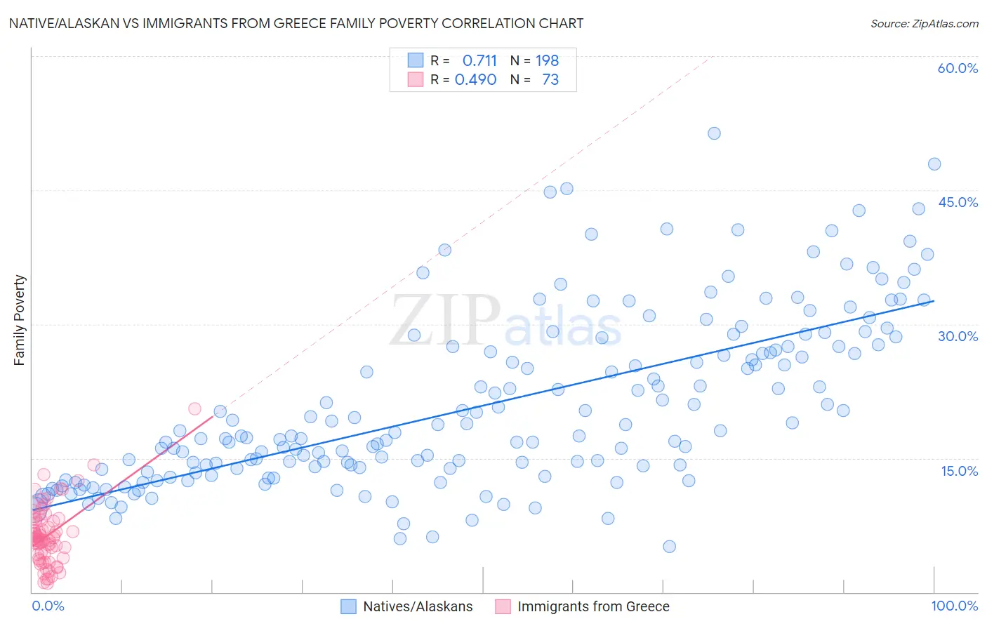 Native/Alaskan vs Immigrants from Greece Family Poverty