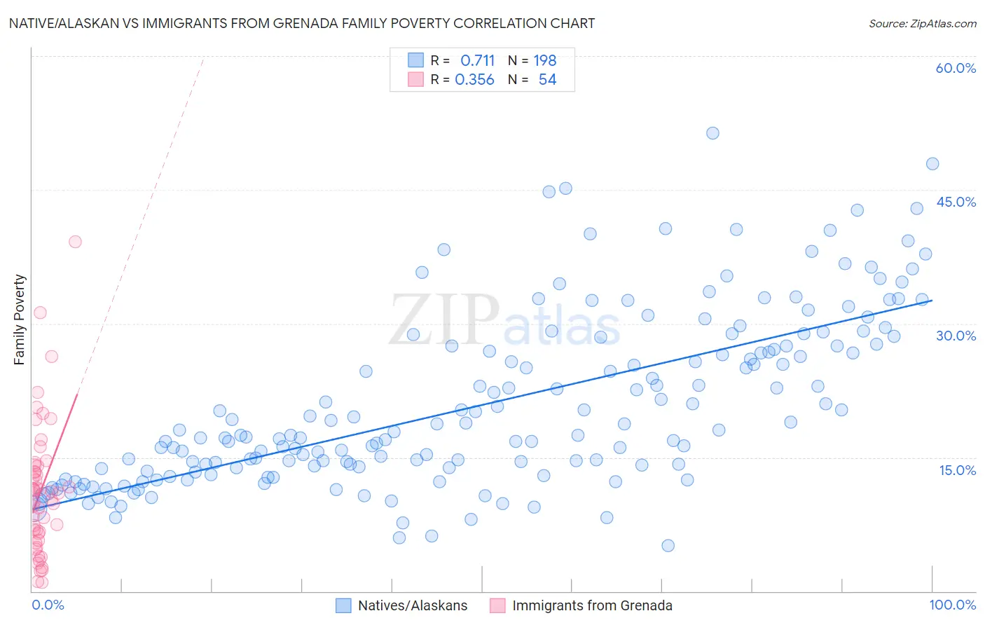 Native/Alaskan vs Immigrants from Grenada Family Poverty