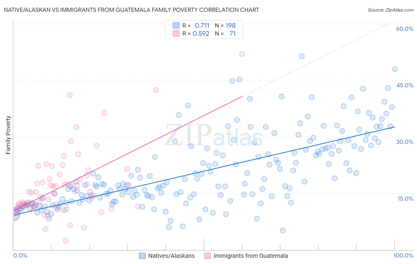 Native/Alaskan vs Immigrants from Guatemala Family Poverty