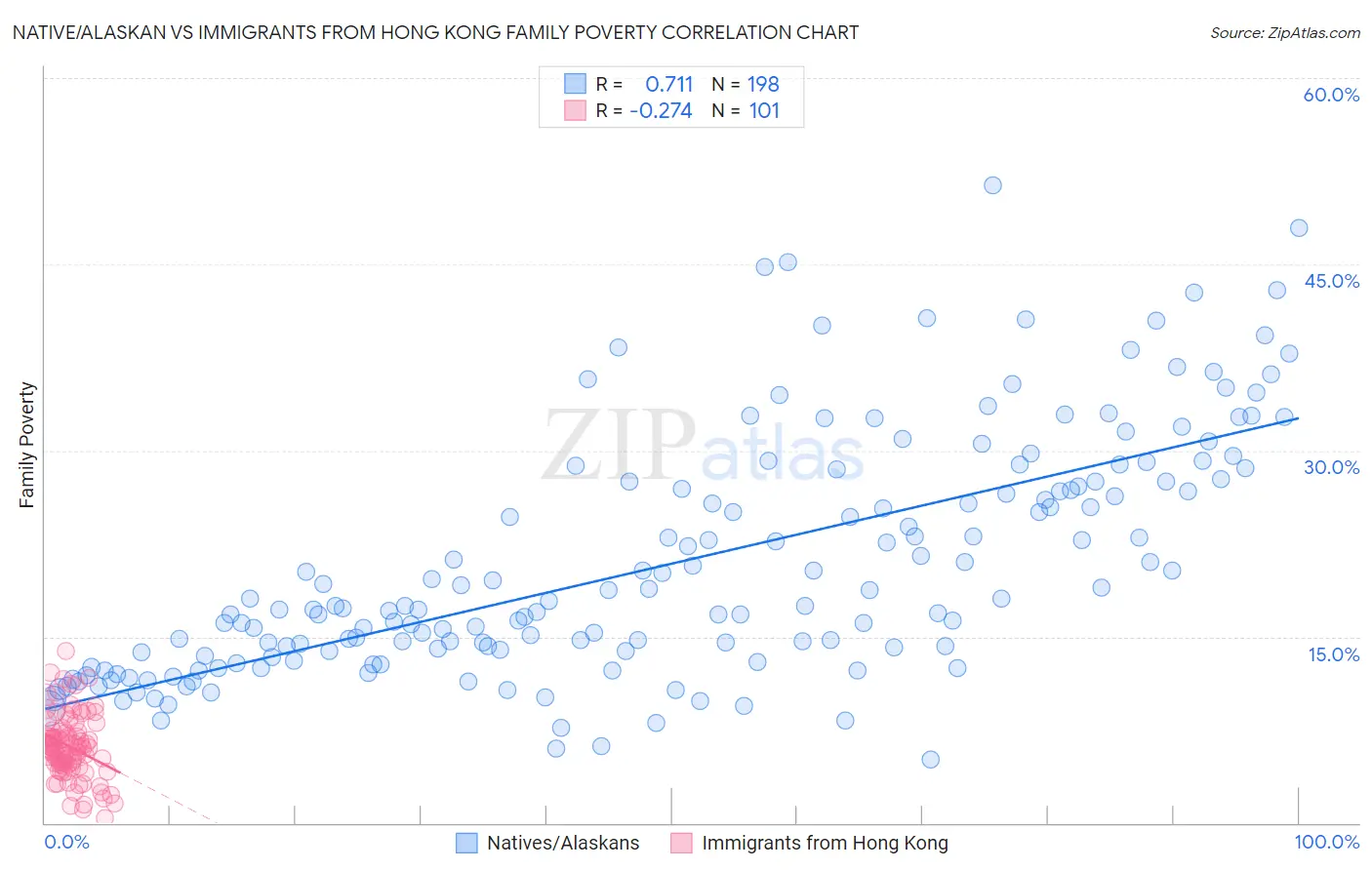 Native/Alaskan vs Immigrants from Hong Kong Family Poverty