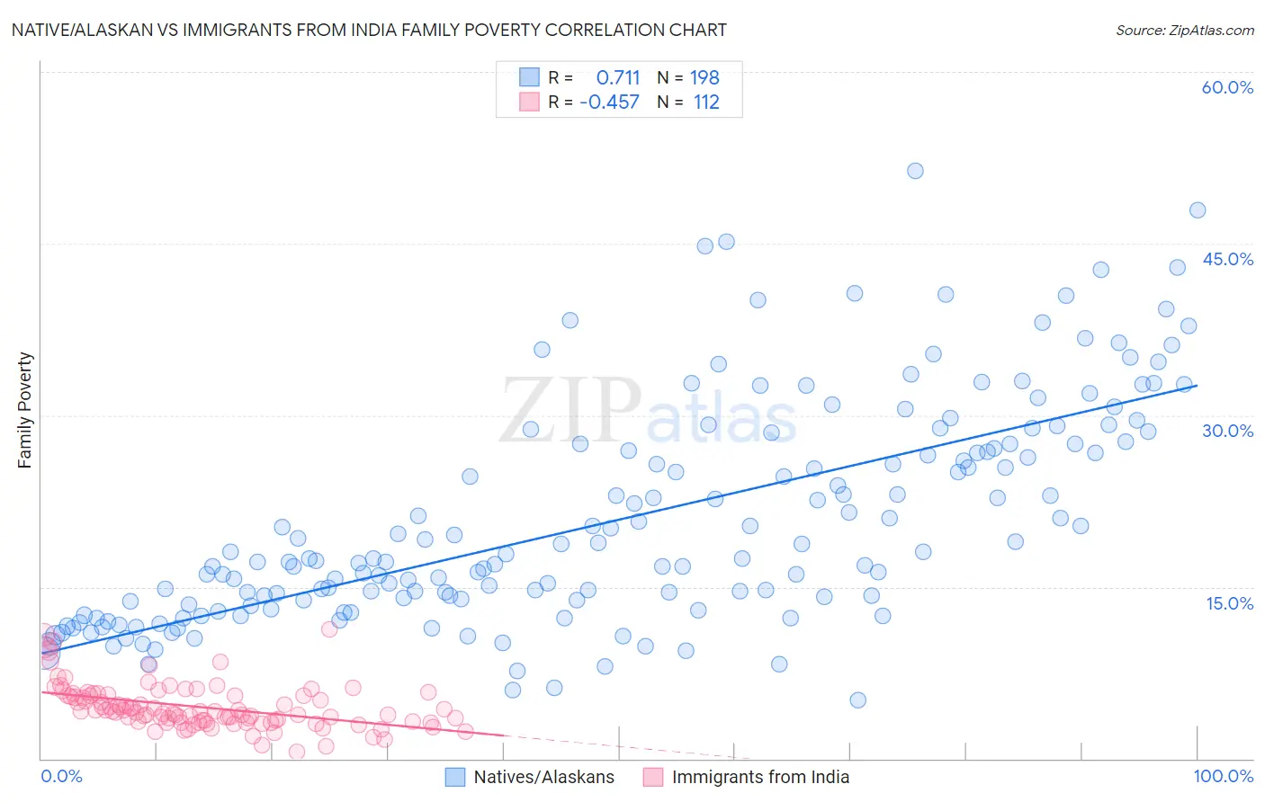 Native/Alaskan vs Immigrants from India Family Poverty