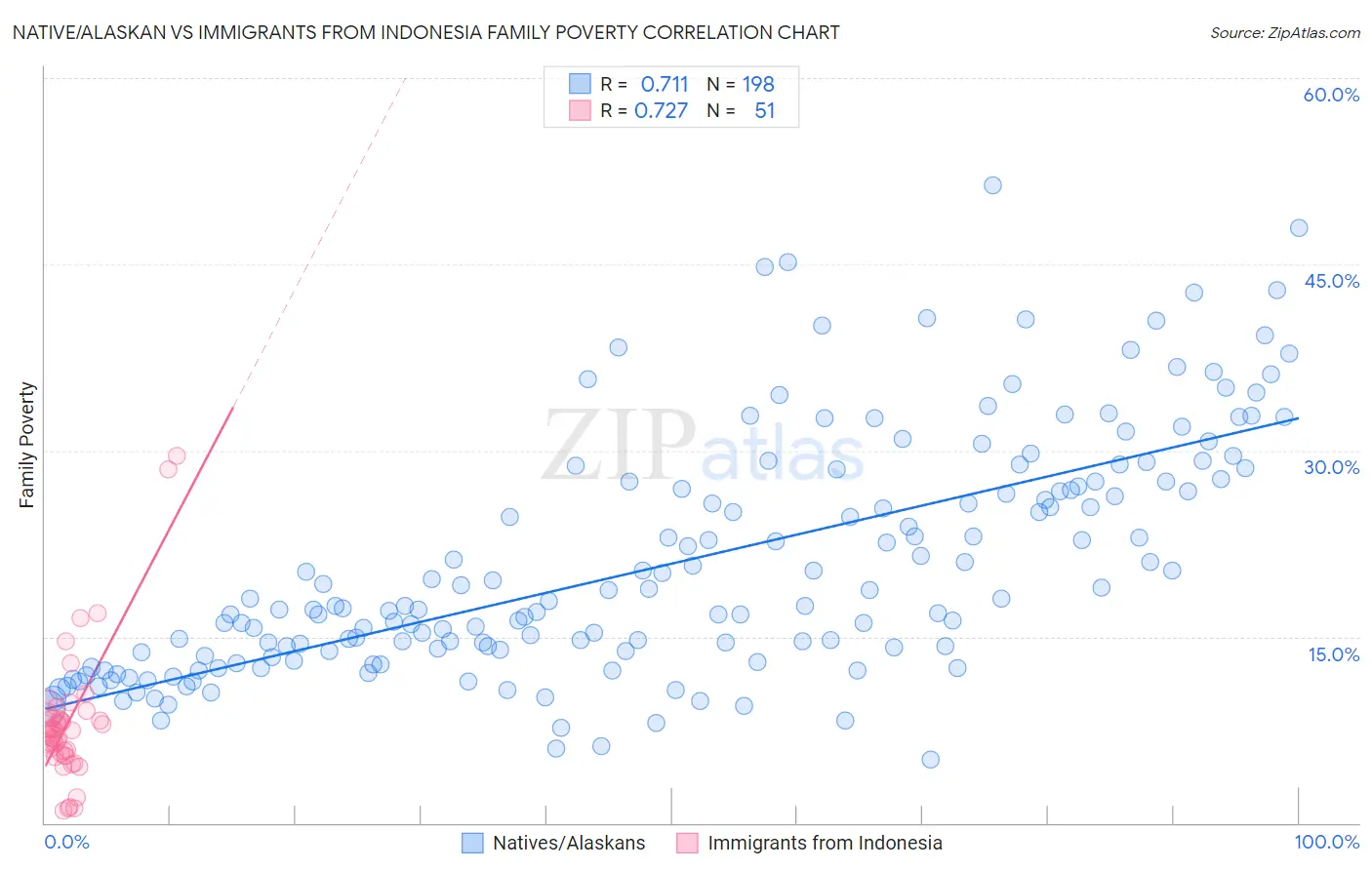 Native/Alaskan vs Immigrants from Indonesia Family Poverty