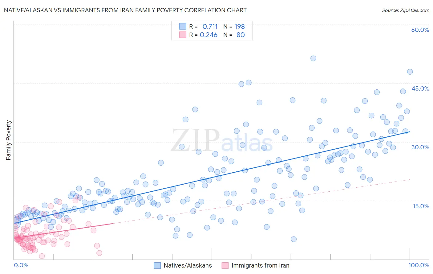 Native/Alaskan vs Immigrants from Iran Family Poverty
