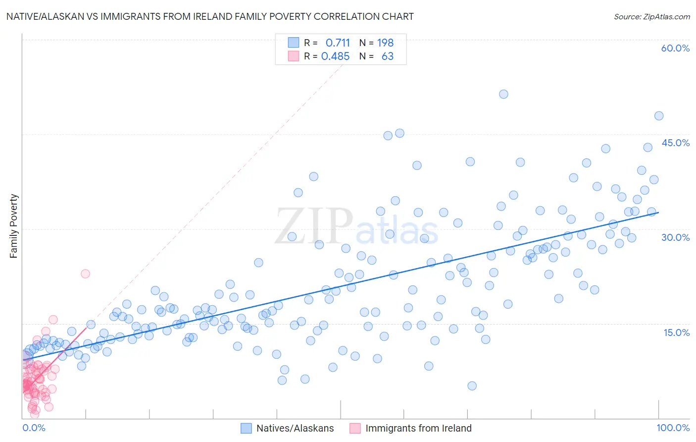 Native/Alaskan vs Immigrants from Ireland Family Poverty