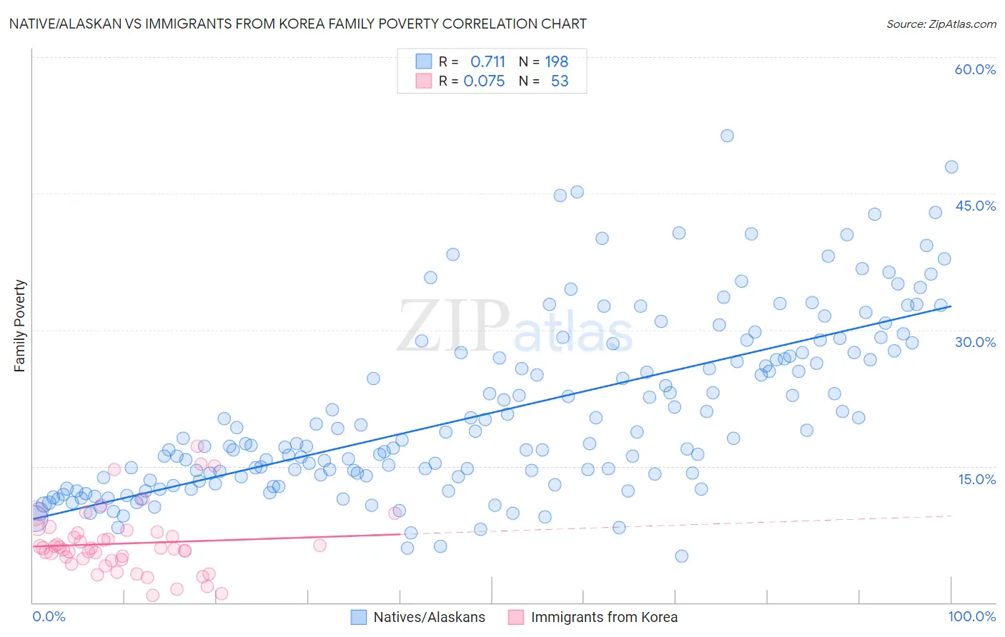 Native/Alaskan vs Immigrants from Korea Family Poverty