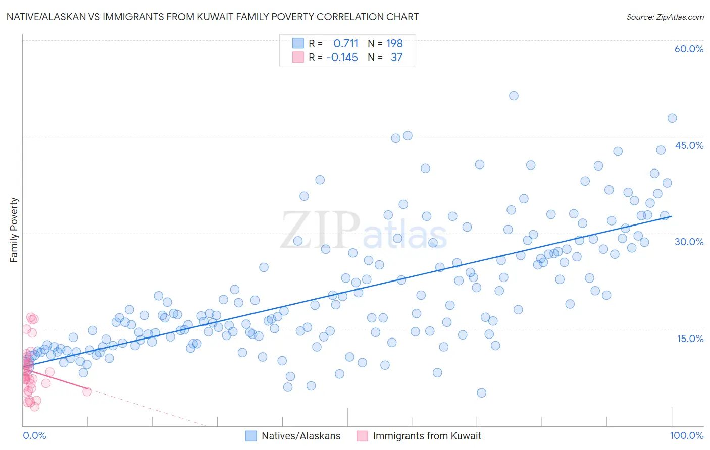 Native/Alaskan vs Immigrants from Kuwait Family Poverty