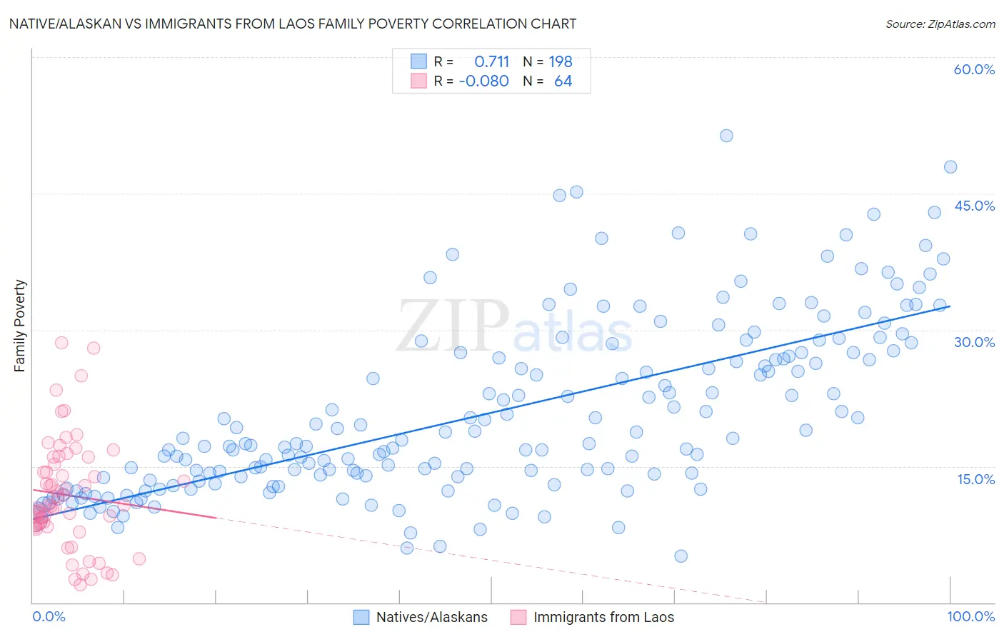 Native/Alaskan vs Immigrants from Laos Family Poverty