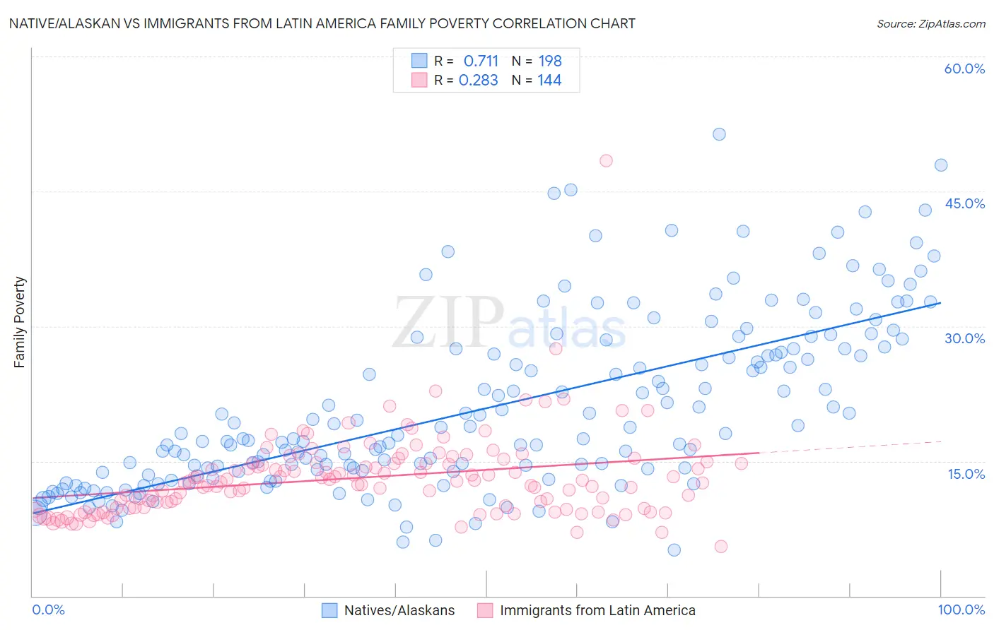 Native/Alaskan vs Immigrants from Latin America Family Poverty