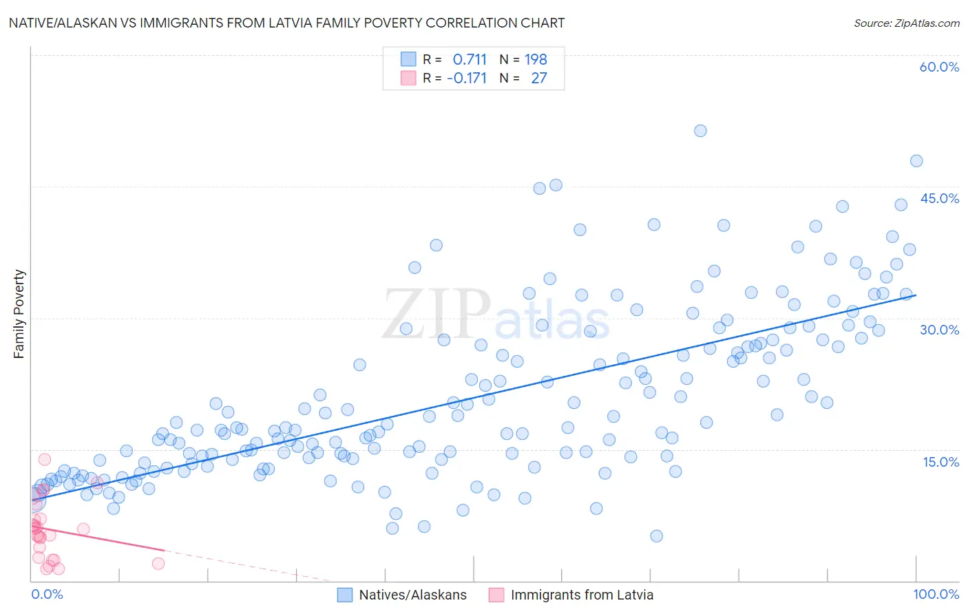 Native/Alaskan vs Immigrants from Latvia Family Poverty