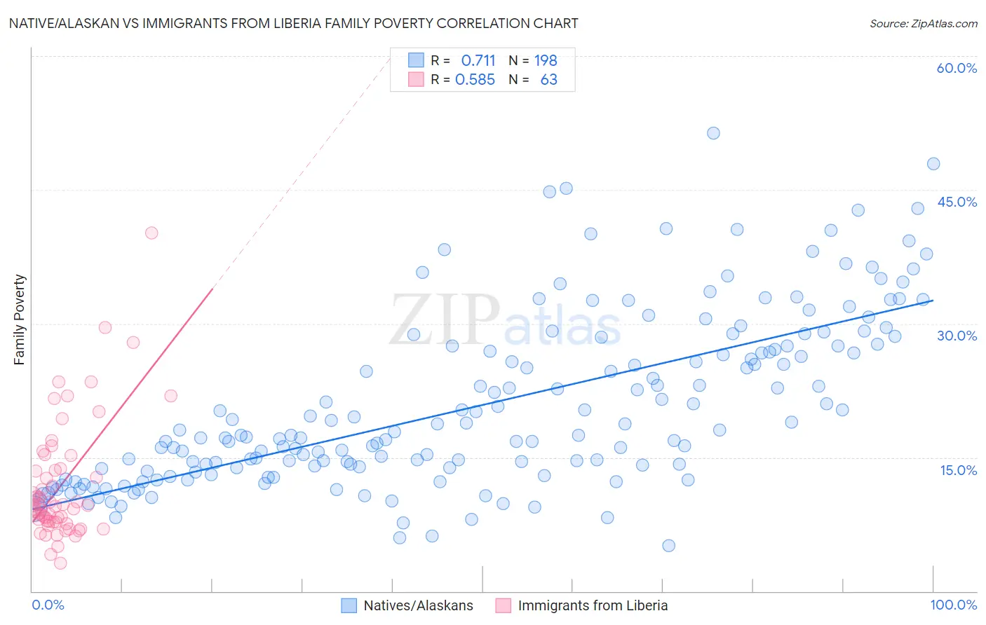 Native/Alaskan vs Immigrants from Liberia Family Poverty