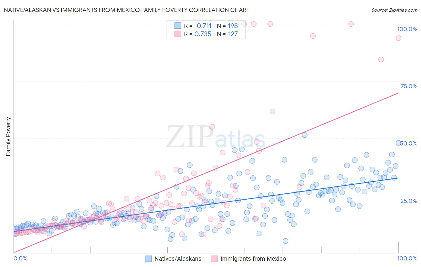 Native/Alaskan vs Immigrants from Mexico Family Poverty