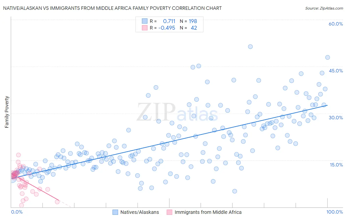 Native/Alaskan vs Immigrants from Middle Africa Family Poverty