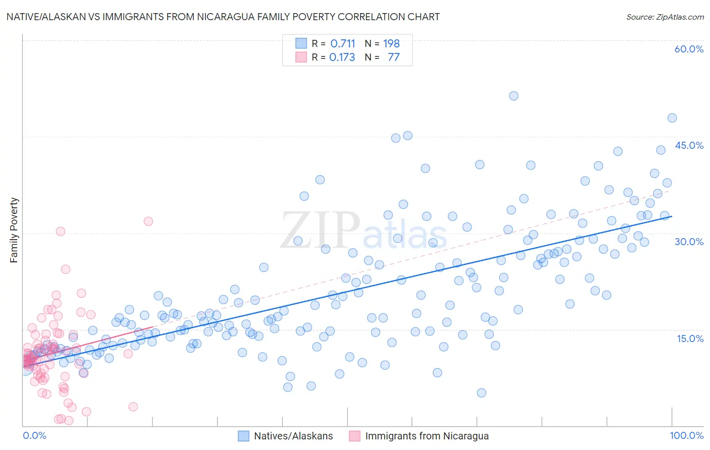Native/Alaskan vs Immigrants from Nicaragua Family Poverty