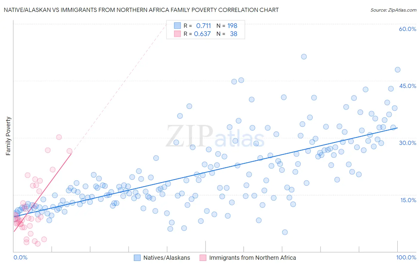 Native/Alaskan vs Immigrants from Northern Africa Family Poverty