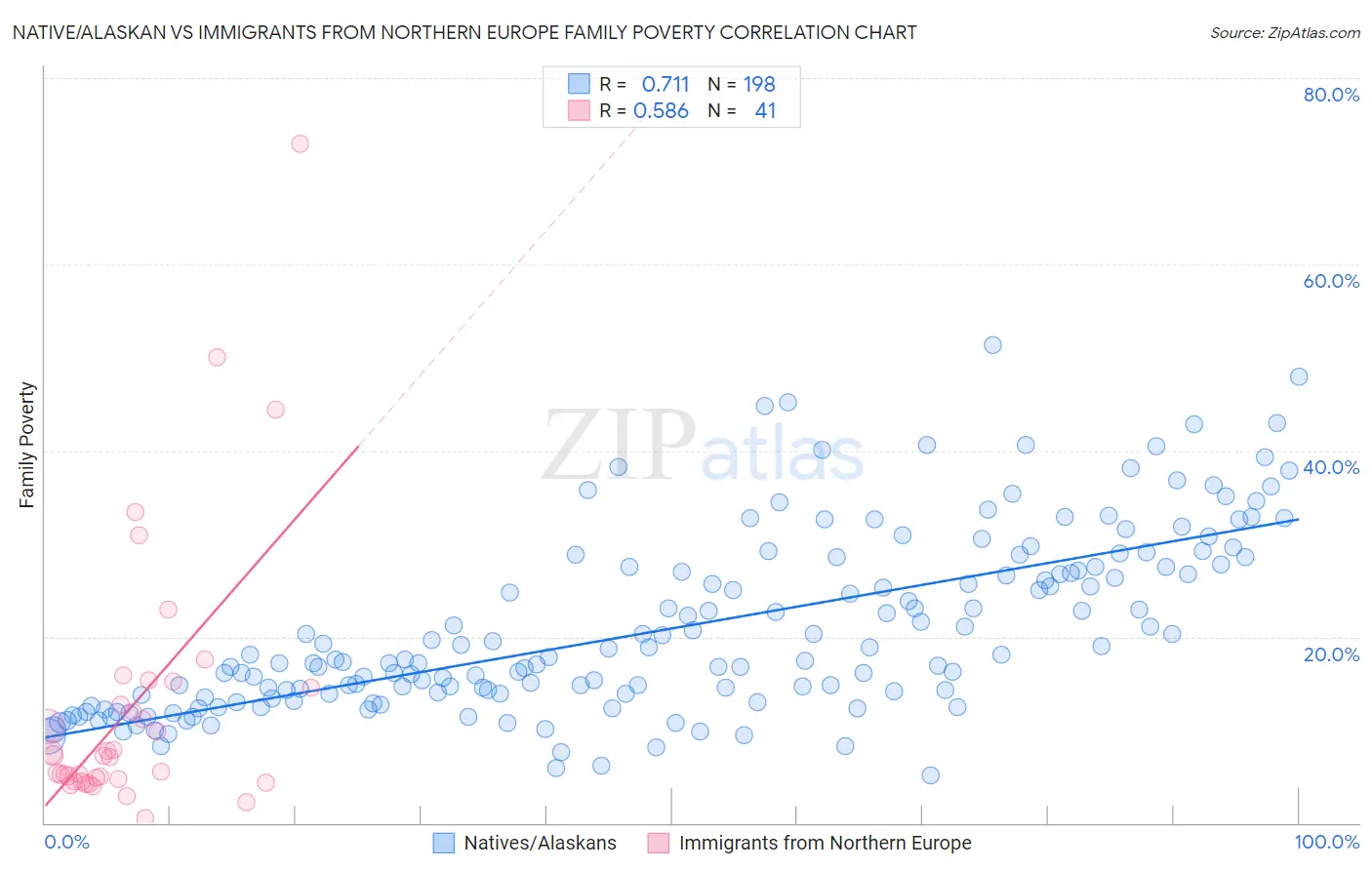 Native/Alaskan vs Immigrants from Northern Europe Family Poverty