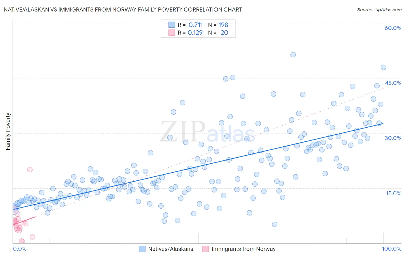 Native/Alaskan vs Immigrants from Norway Family Poverty