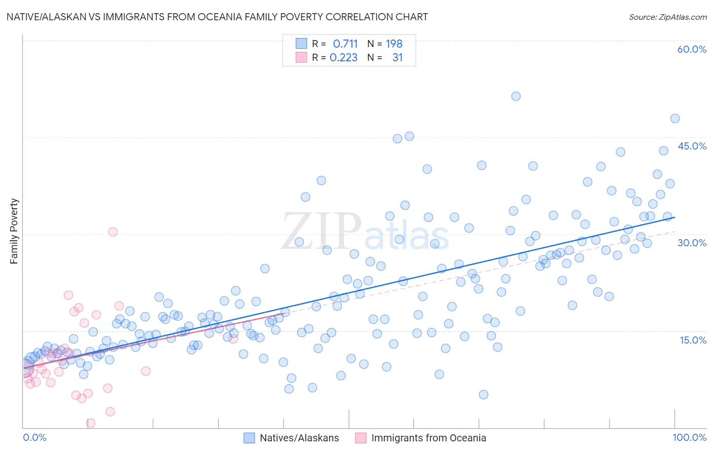 Native/Alaskan vs Immigrants from Oceania Family Poverty