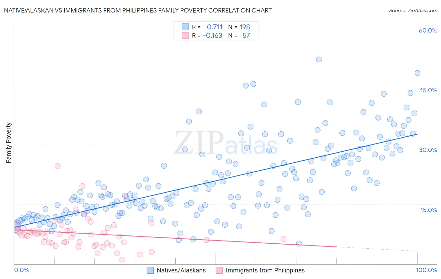 Native/Alaskan vs Immigrants from Philippines Family Poverty