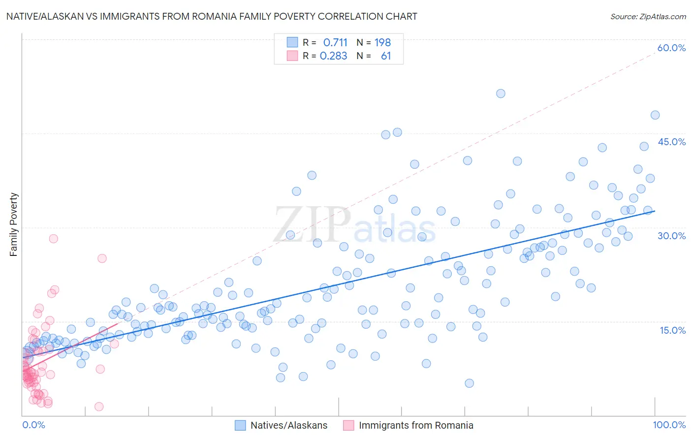 Native/Alaskan vs Immigrants from Romania Family Poverty