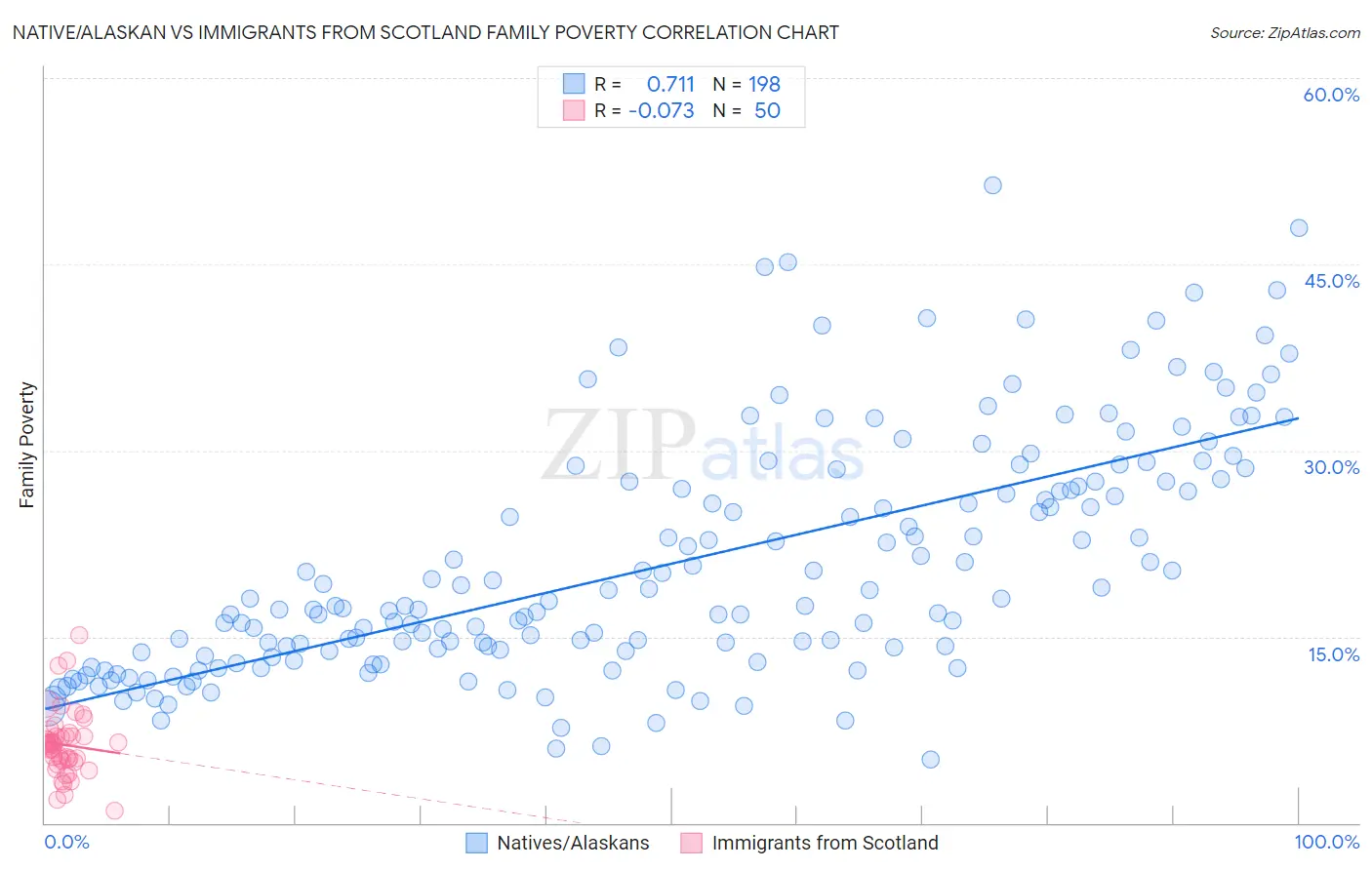 Native/Alaskan vs Immigrants from Scotland Family Poverty