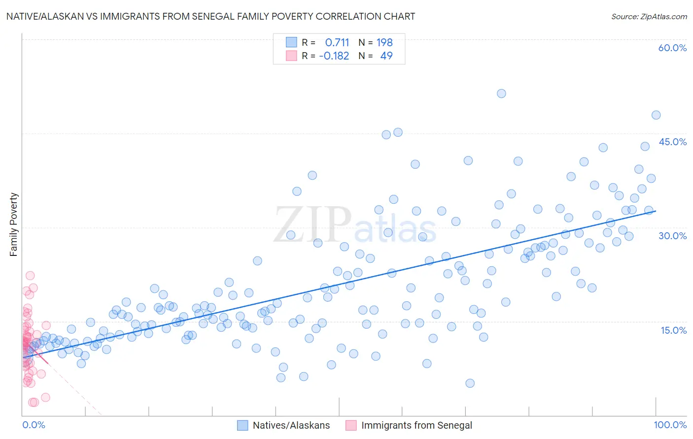 Native/Alaskan vs Immigrants from Senegal Family Poverty