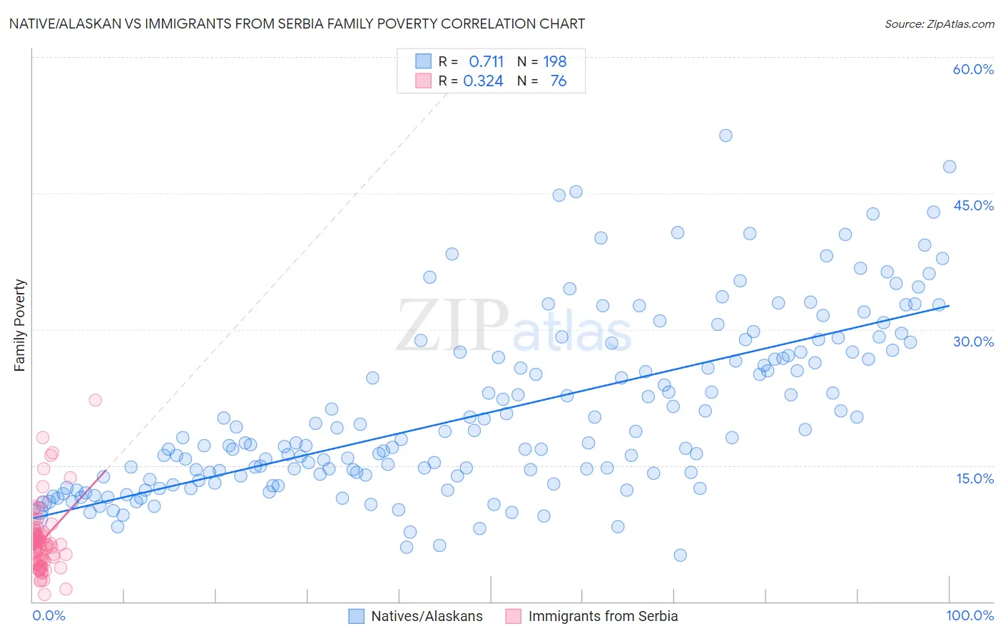 Native/Alaskan vs Immigrants from Serbia Family Poverty