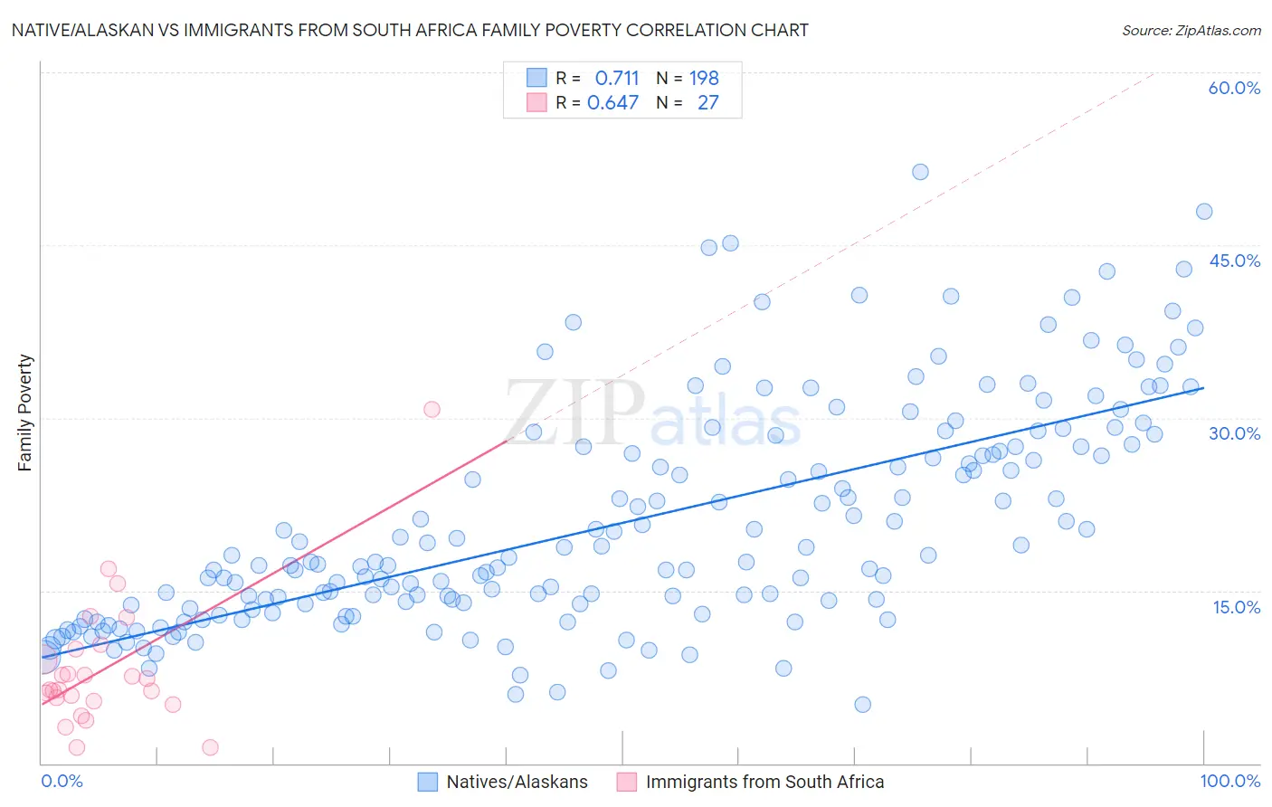 Native/Alaskan vs Immigrants from South Africa Family Poverty