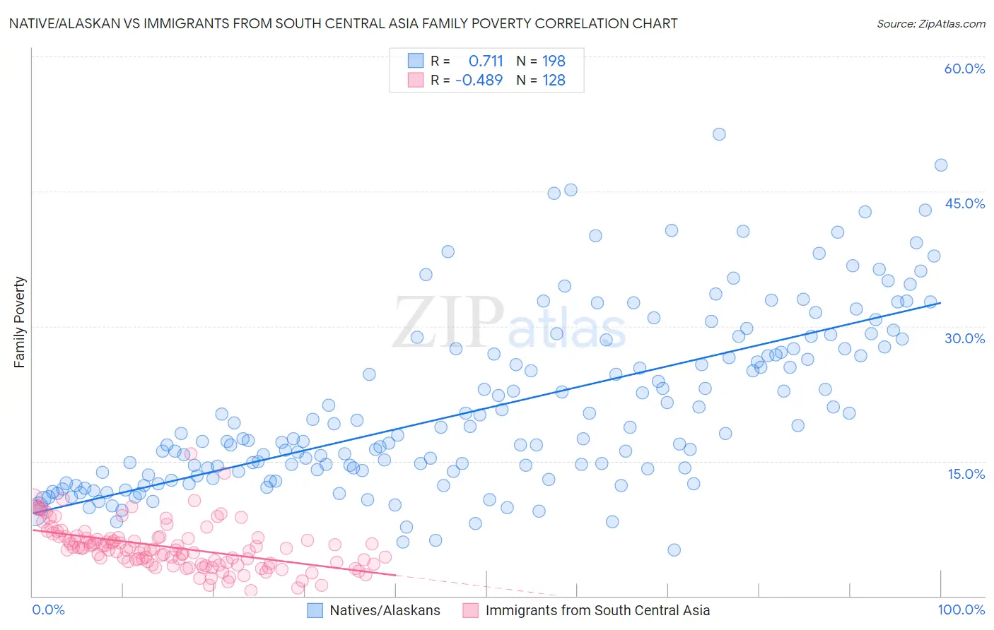 Native/Alaskan vs Immigrants from South Central Asia Family Poverty
