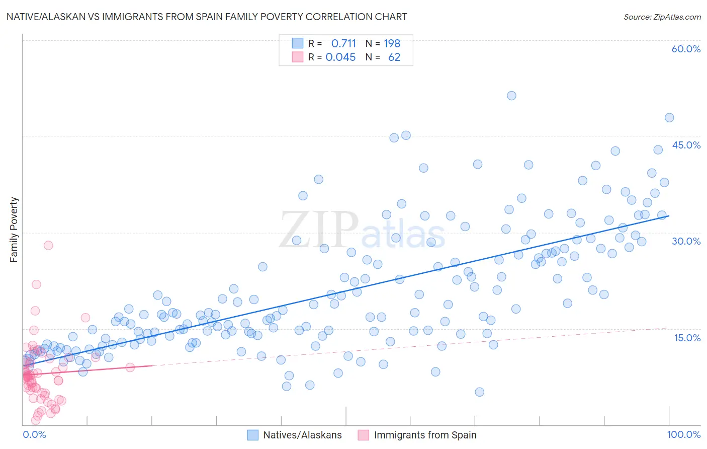 Native/Alaskan vs Immigrants from Spain Family Poverty