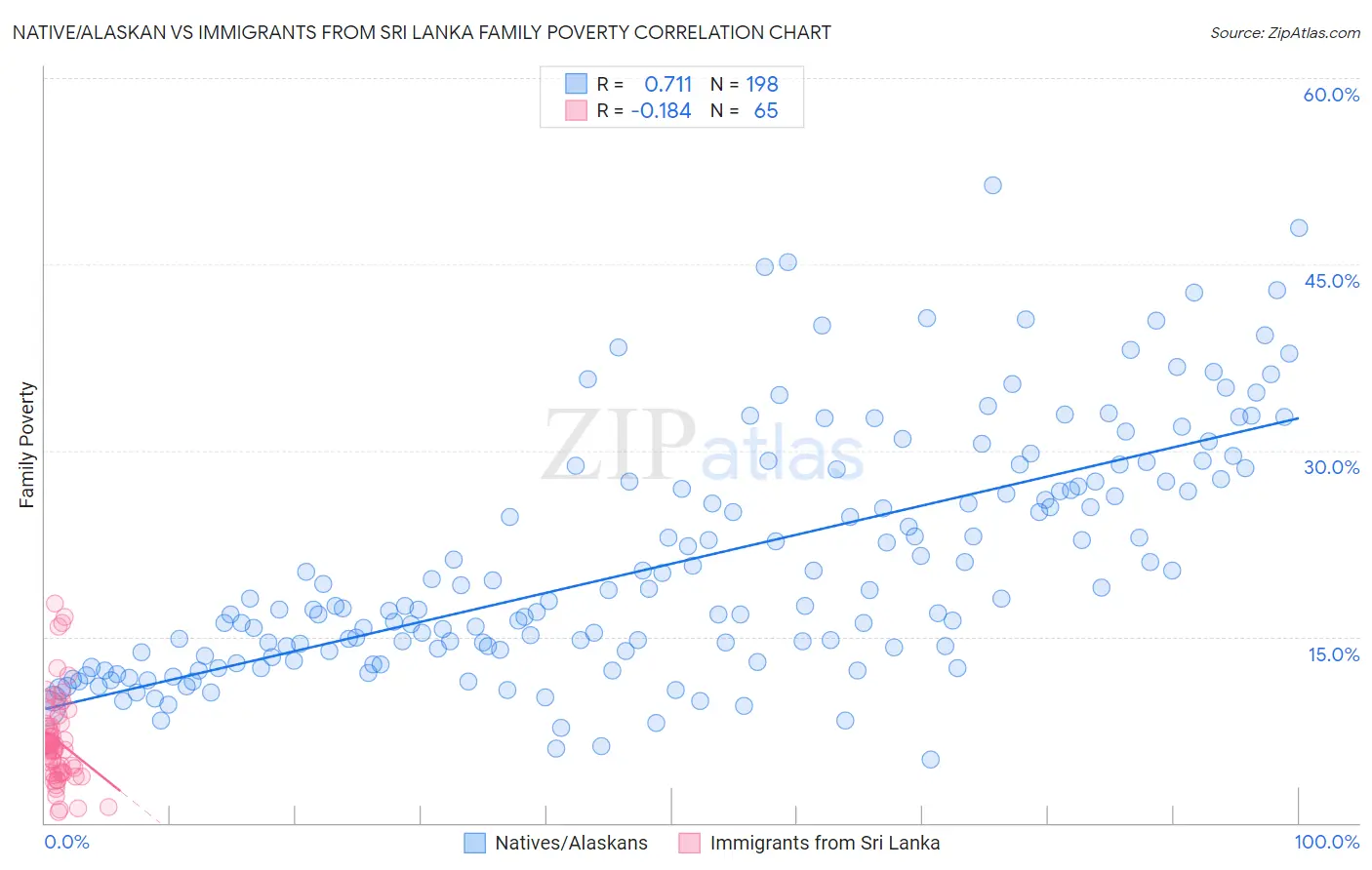 Native/Alaskan vs Immigrants from Sri Lanka Family Poverty