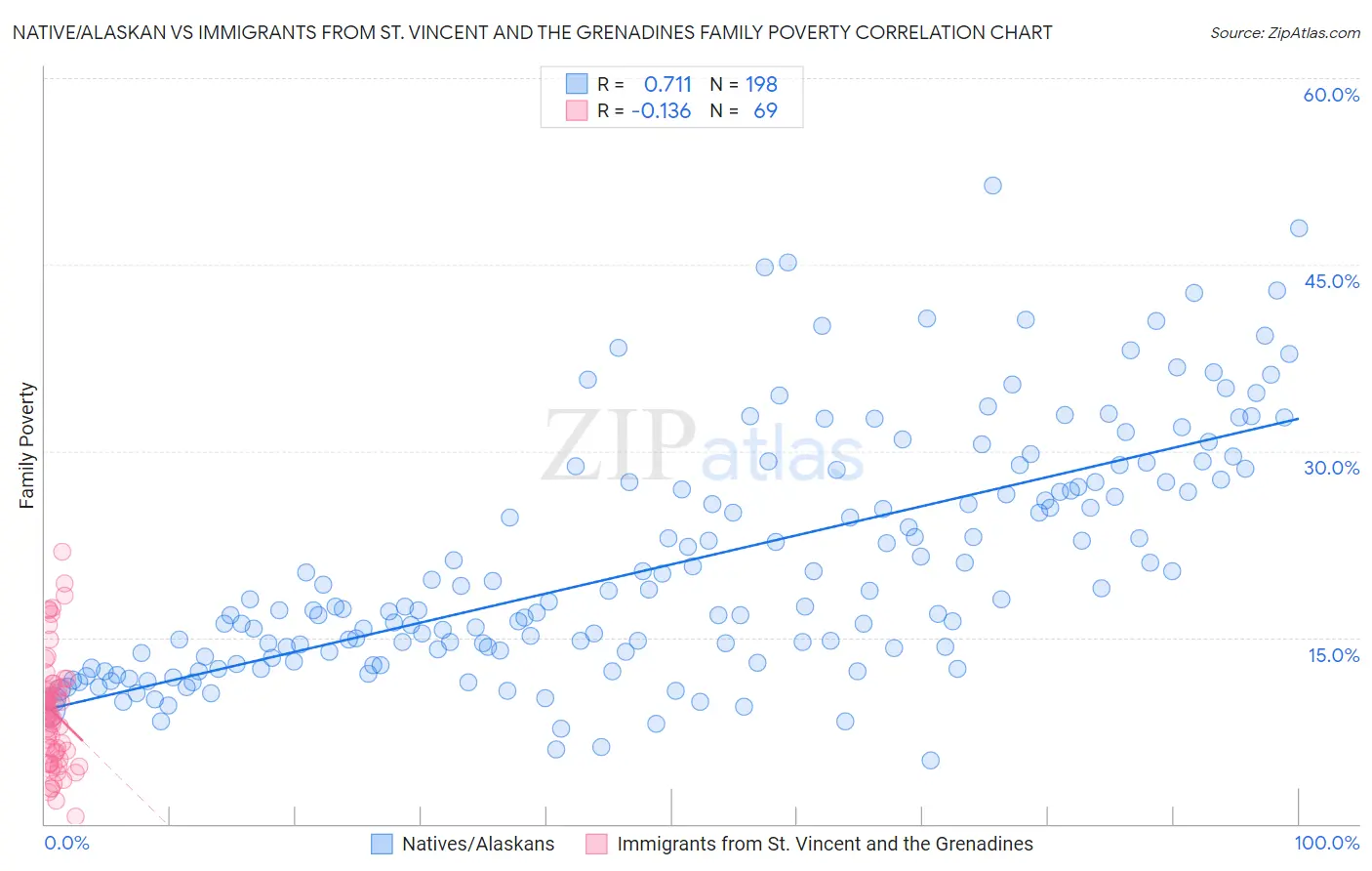 Native/Alaskan vs Immigrants from St. Vincent and the Grenadines Family Poverty