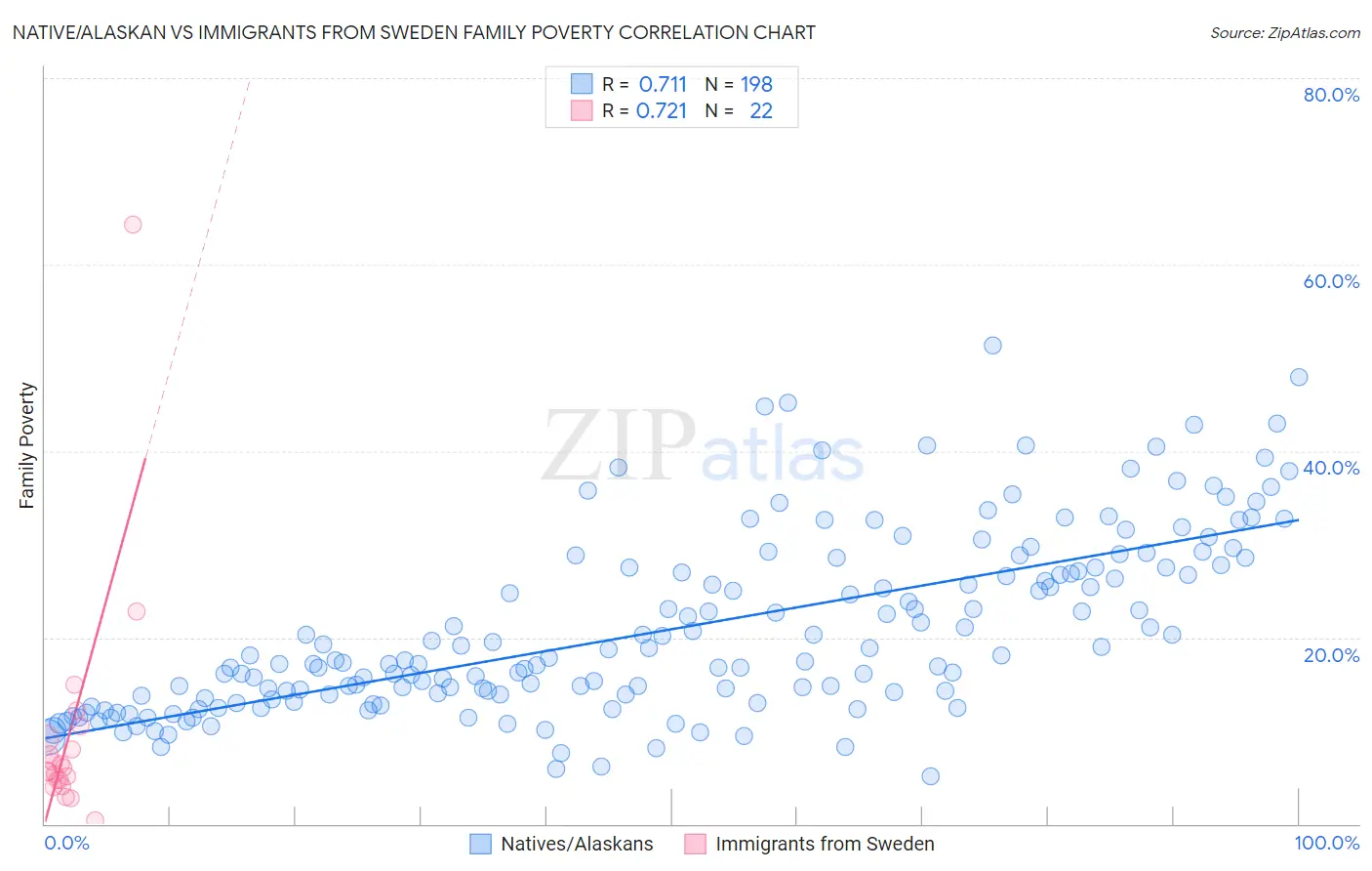 Native/Alaskan vs Immigrants from Sweden Family Poverty