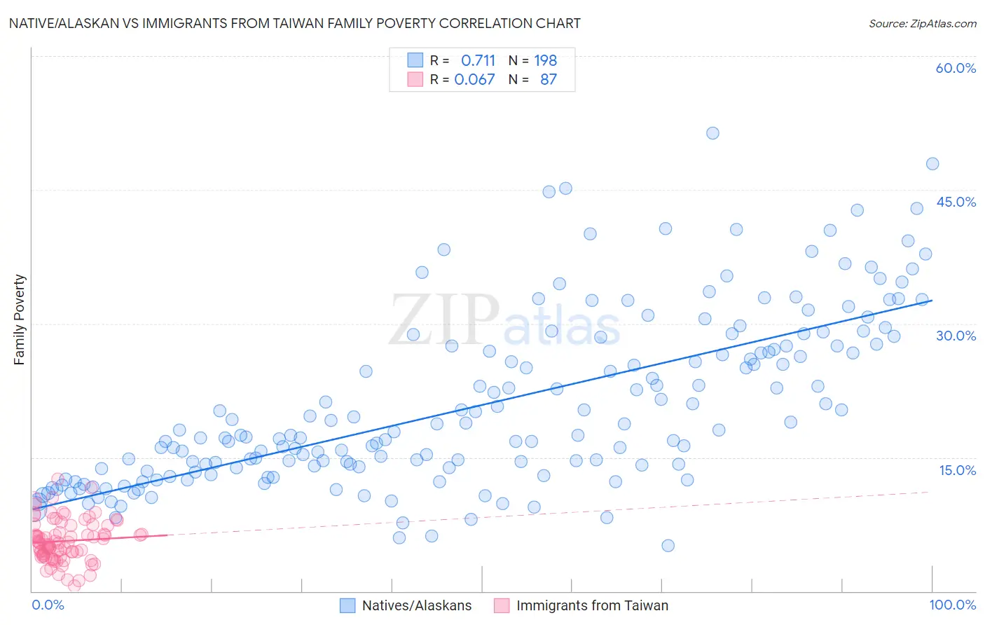 Native/Alaskan vs Immigrants from Taiwan Family Poverty